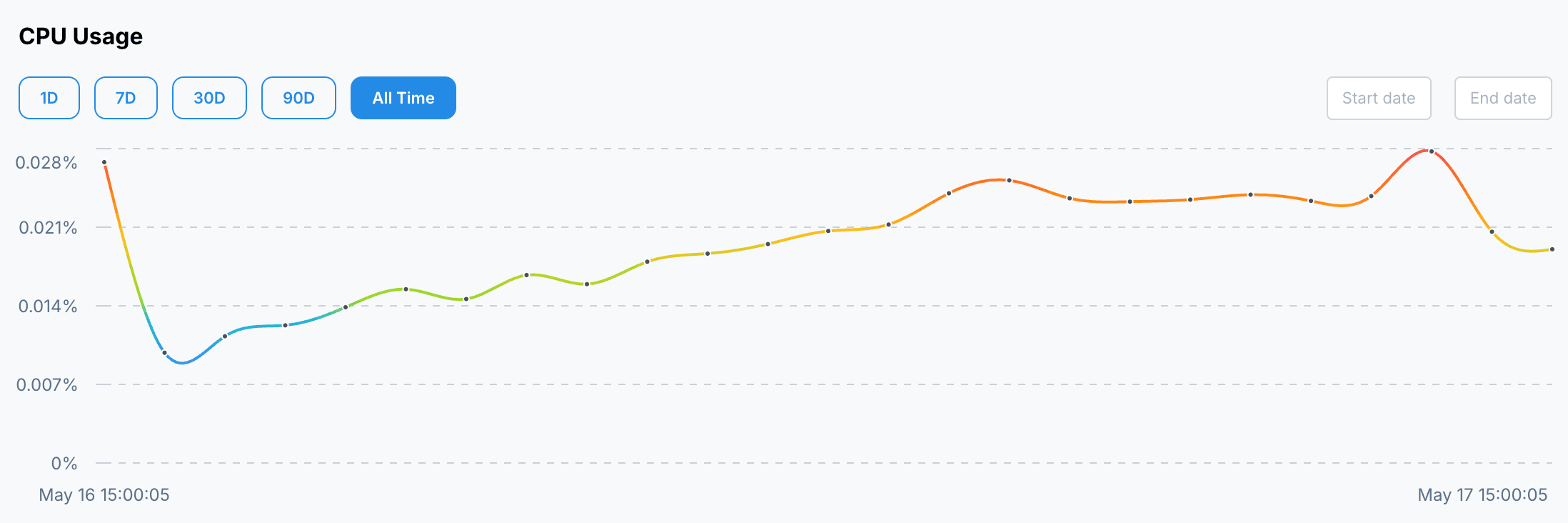 Monitoring and logging dashboard snapshot